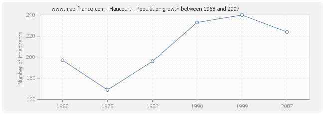 Population Haucourt