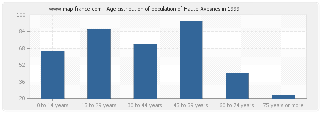 Age distribution of population of Haute-Avesnes in 1999