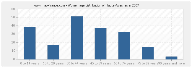 Women age distribution of Haute-Avesnes in 2007