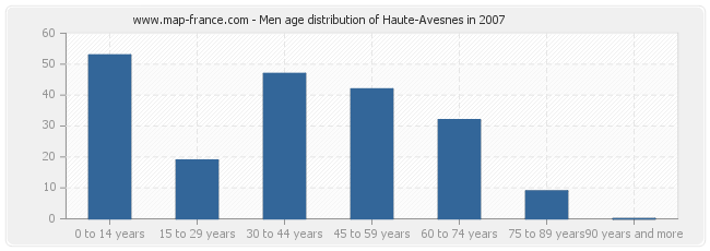 Men age distribution of Haute-Avesnes in 2007