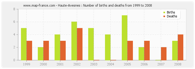 Haute-Avesnes : Number of births and deaths from 1999 to 2008