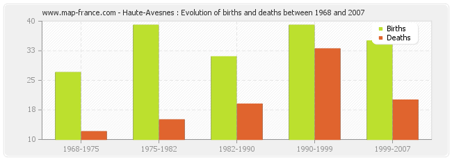 Haute-Avesnes : Evolution of births and deaths between 1968 and 2007