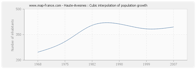 Haute-Avesnes : Cubic interpolation of population growth