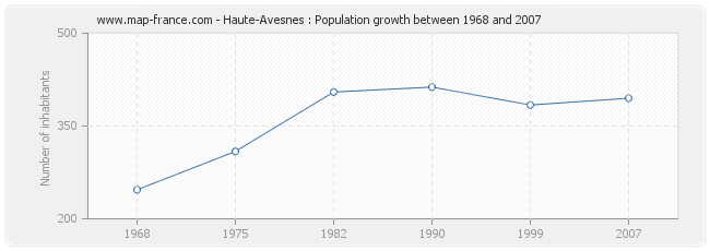 Population Haute-Avesnes