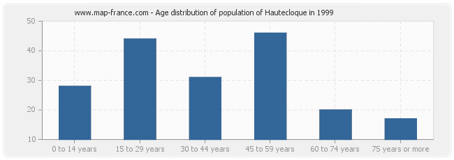 Age distribution of population of Hautecloque in 1999