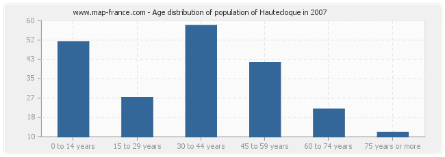 Age distribution of population of Hautecloque in 2007