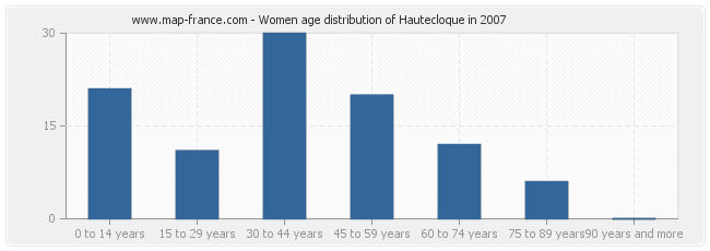 Women age distribution of Hautecloque in 2007