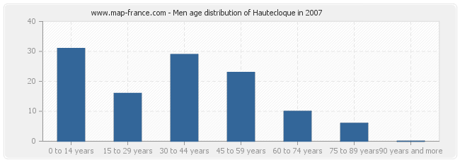 Men age distribution of Hautecloque in 2007