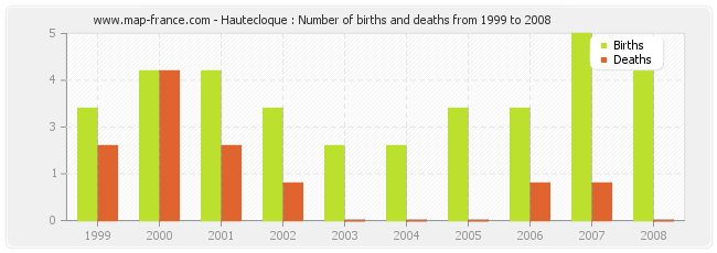 Hautecloque : Number of births and deaths from 1999 to 2008