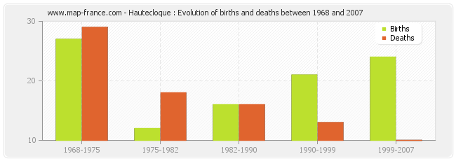 Hautecloque : Evolution of births and deaths between 1968 and 2007