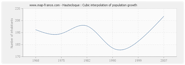 Hautecloque : Cubic interpolation of population growth