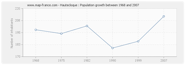 Population Hautecloque