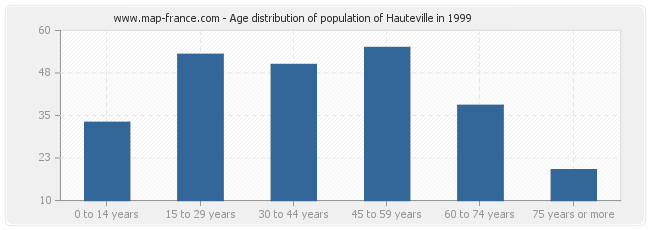 Age distribution of population of Hauteville in 1999