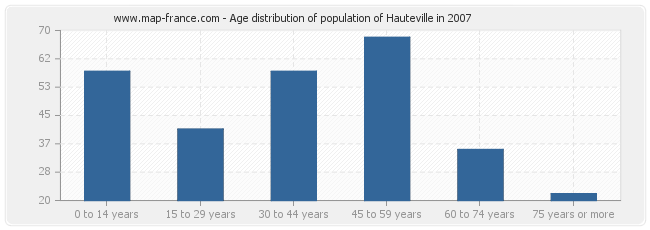 Age distribution of population of Hauteville in 2007