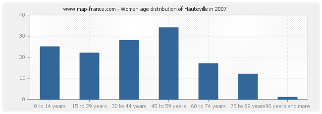 Women age distribution of Hauteville in 2007