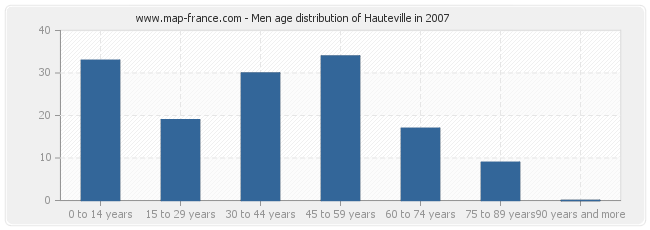 Men age distribution of Hauteville in 2007