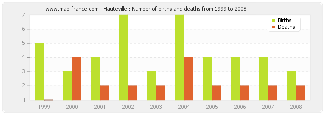 Hauteville : Number of births and deaths from 1999 to 2008