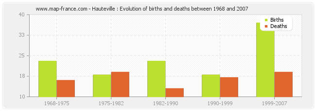 Hauteville : Evolution of births and deaths between 1968 and 2007