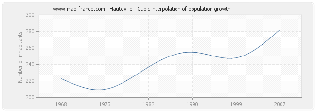 Hauteville : Cubic interpolation of population growth