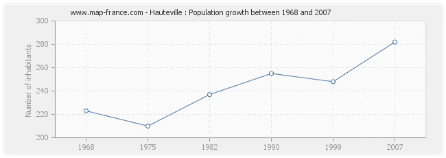 Population Hauteville