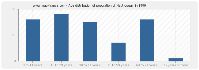 Age distribution of population of Haut-Loquin in 1999