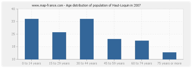 Age distribution of population of Haut-Loquin in 2007