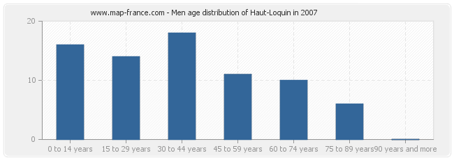 Men age distribution of Haut-Loquin in 2007
