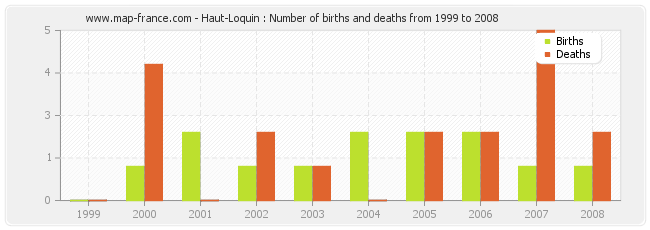 Haut-Loquin : Number of births and deaths from 1999 to 2008