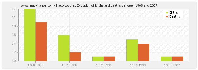 Haut-Loquin : Evolution of births and deaths between 1968 and 2007