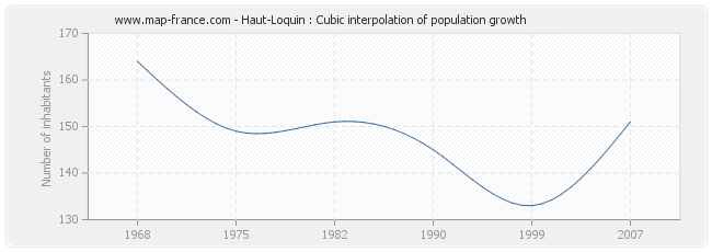 Haut-Loquin : Cubic interpolation of population growth