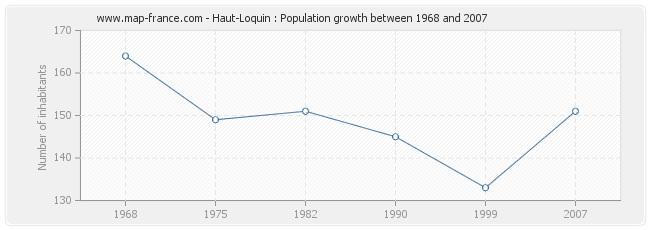 Population Haut-Loquin