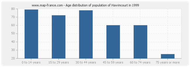 Age distribution of population of Havrincourt in 1999