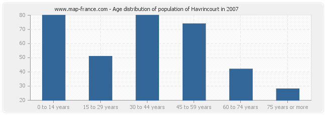 Age distribution of population of Havrincourt in 2007