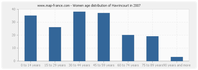 Women age distribution of Havrincourt in 2007