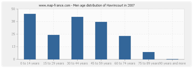 Men age distribution of Havrincourt in 2007