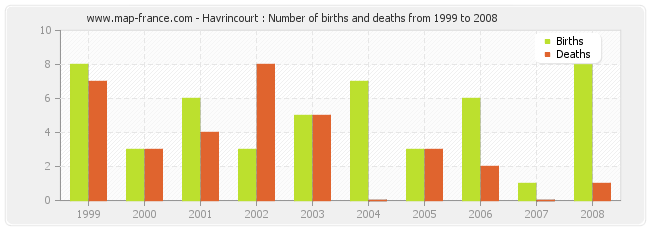 Havrincourt : Number of births and deaths from 1999 to 2008