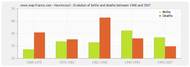 Havrincourt : Evolution of births and deaths between 1968 and 2007