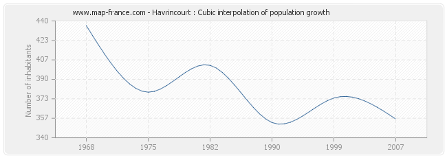 Havrincourt : Cubic interpolation of population growth