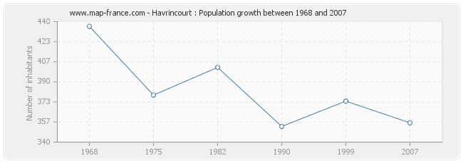 Population Havrincourt