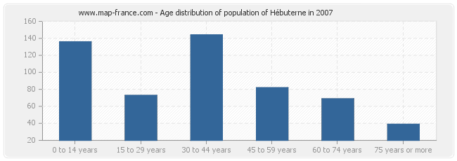 Age distribution of population of Hébuterne in 2007