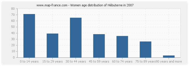 Women age distribution of Hébuterne in 2007