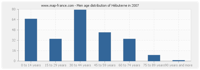 Men age distribution of Hébuterne in 2007