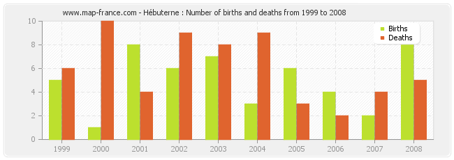 Hébuterne : Number of births and deaths from 1999 to 2008