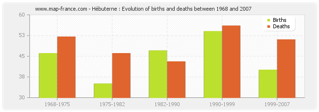 Hébuterne : Evolution of births and deaths between 1968 and 2007