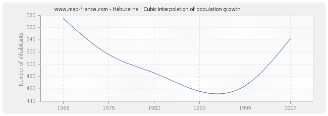 Hébuterne : Cubic interpolation of population growth