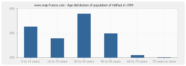 Age distribution of population of Helfaut in 1999