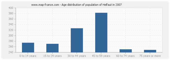 Age distribution of population of Helfaut in 2007