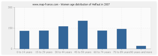 Women age distribution of Helfaut in 2007