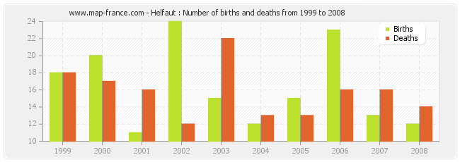 Helfaut : Number of births and deaths from 1999 to 2008