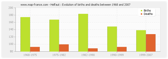 Helfaut : Evolution of births and deaths between 1968 and 2007